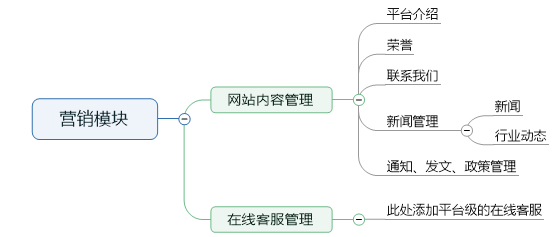 6、营销管理模块 - 图1